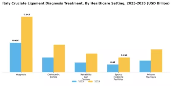 Italy Cruciate Ligament Diagnosis Treatment Market Segment Image 1