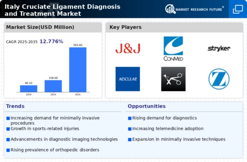 Italy Cruciate Ligament Diagnosis Treatment Market Infographic