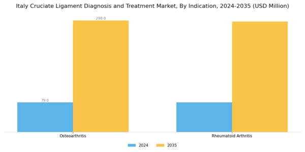 Italy Cruciate Ligament Diagnosis Treatment Market Segment Image 2