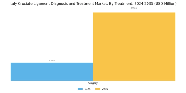 Italy Cruciate Ligament Diagnosis Treatment Market Segment Image 3