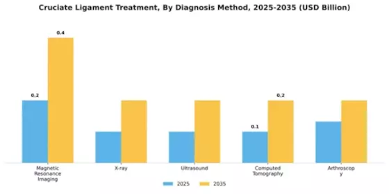 South America Cruciate Ligament Diagnosis Treatment Market Segment Image 0