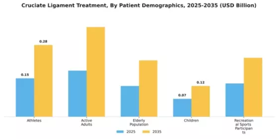 South America Cruciate Ligament Diagnosis Treatment Market Segment Image 1