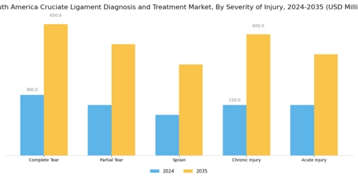South America Cruciate Ligament Diagnosis Treatment Market Segment Image 3