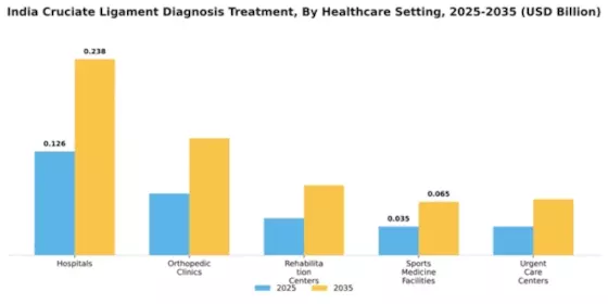 India Cruciate Ligament Diagnosis Treatment Market Segment Image 1