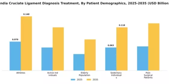 India Cruciate Ligament Diagnosis Treatment Market Segment Image 2