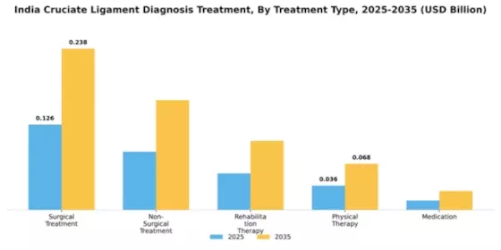 India Cruciate Ligament Diagnosis Treatment Market Segment Image 4