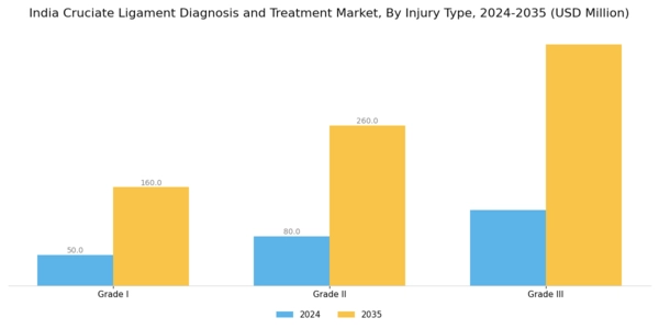 India Cruciate Ligament Diagnosis Treatment Market Segment Image 0