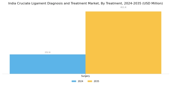 India Cruciate Ligament Diagnosis Treatment Market Segment Image 3