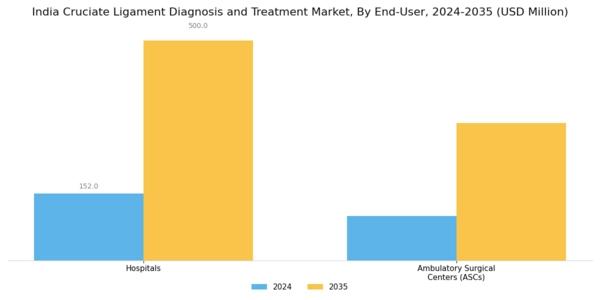 India Cruciate Ligament Diagnosis Treatment Market Segment Image 4