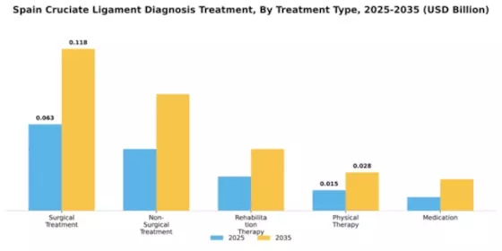 Spain Cruciate Ligament Diagnosis Treatment Market Segment Image 3