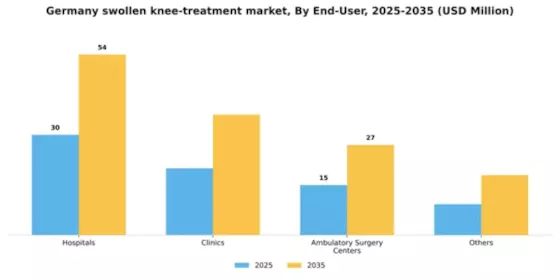Germany Swollen Knee Treatment Market Segment Image 0