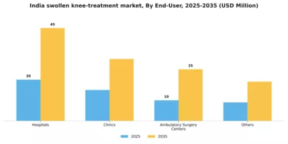 India Swollen Knee Treatment Market Segment Image 0