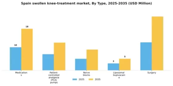 Spain Swollen Knee Treatment Market Segment Image 1