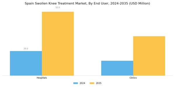 Spain Swollen Knee Treatment Market Segment Image 1