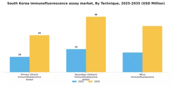 South Korea Immunofluorescence Assay Market Segment Image 3