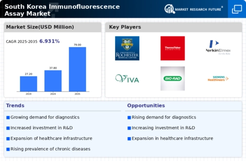 South Korea Immunofluorescence Assay Market Infographic