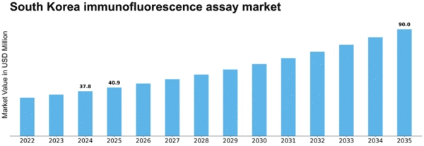 South Korea Immunofluorescence Assay Market Size