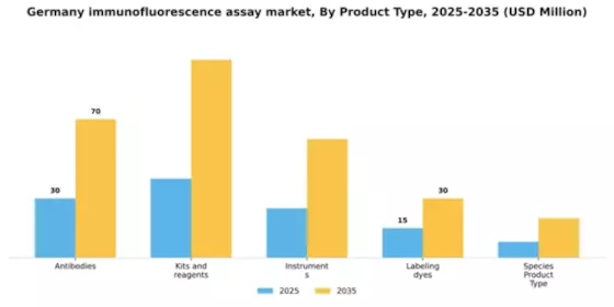 Germany Immunofluorescence Assay Market Segment Image 2