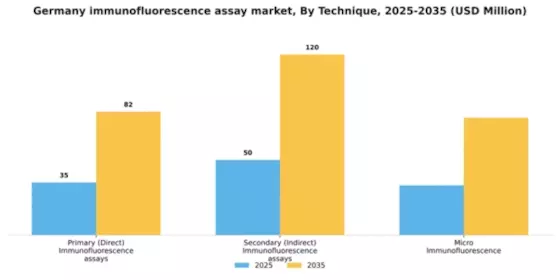 Germany Immunofluorescence Assay Market Segment Image 3