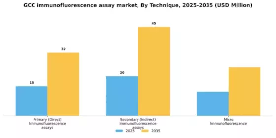 GCC Immunofluorescence Assay Market Segment Image 3