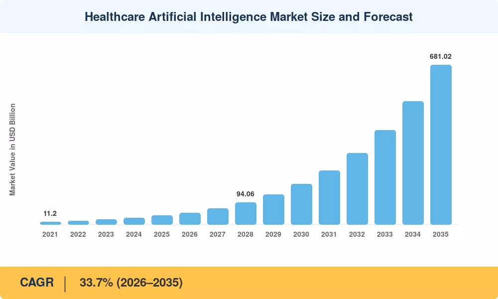 Healthcare Artificial Intelligence Market Size and Forecast