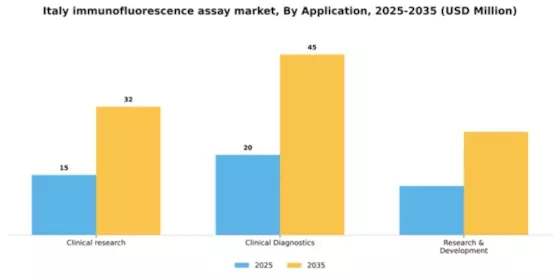 Italy Immunofluorescence Assay Market Segment Image 0
