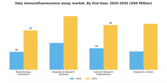 Italy Immunofluorescence Assay Market Segment Image 1