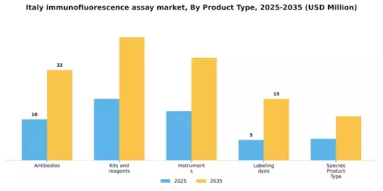 Italy Immunofluorescence Assay Market Segment Image 2