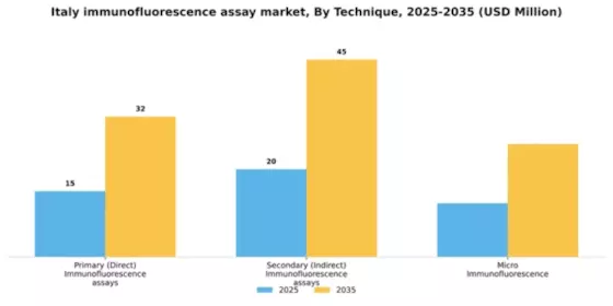Italy Immunofluorescence Assay Market Segment Image 3
