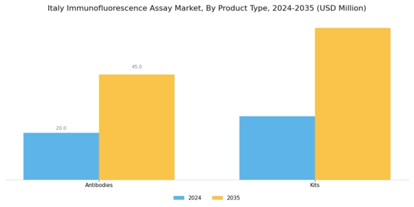 Italy Immunofluorescence Assay Market Segment Image 1