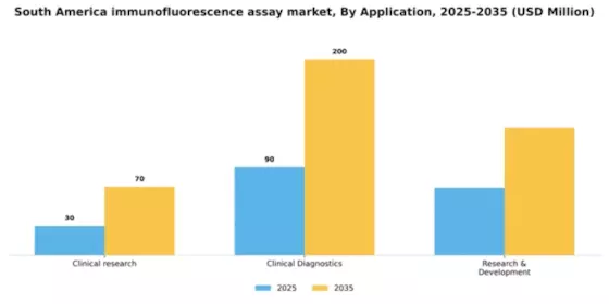 South America Immunofluorescence Assay Market Segment Image 0