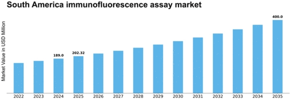 South America Immunofluorescence Assay Market Size