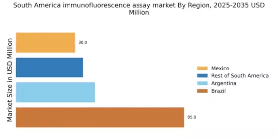 South America Immunofluorescence Assay Market Regional Image