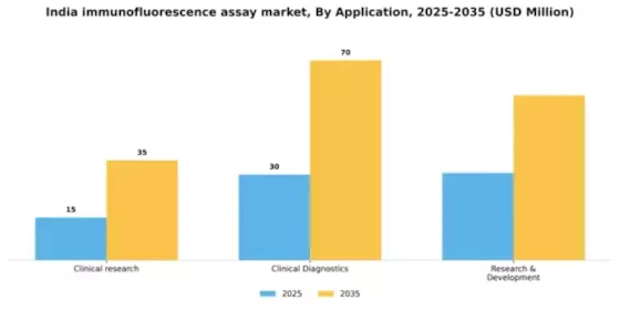India Immunofluorescence Assay Market Segment Image 0