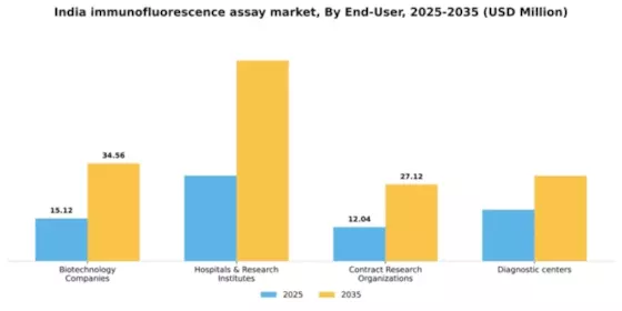 India Immunofluorescence Assay Market Segment Image 1