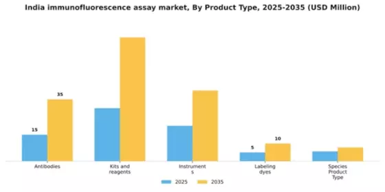 India Immunofluorescence Assay Market Segment Image 2