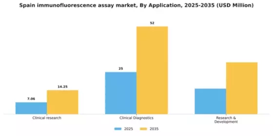 Spain Immunofluorescence Assay Market Segment Image 0