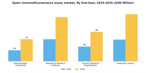 Spain Immunofluorescence Assay Market Segment Image 1