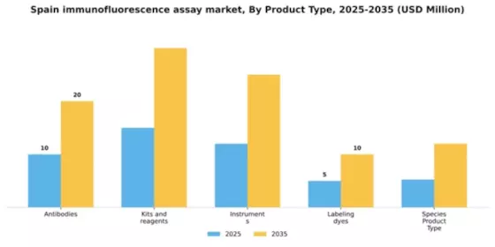 Spain Immunofluorescence Assay Market Segment Image 2
