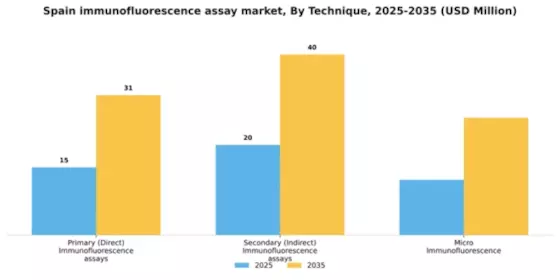 Spain Immunofluorescence Assay Market Segment Image 3