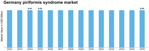 Germany Piriformis Syndrome Market Size