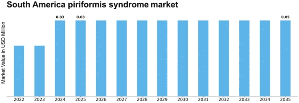 South America Piriformis Syndrome Market Size