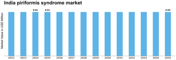 India Piriformis Syndrome Market Size