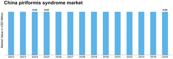 China Piriformis Syndrome Market Size