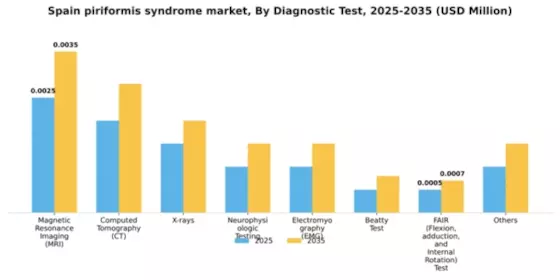Spain Piriformis Syndrome Market Segment Image 1