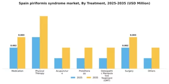 Spain Piriformis Syndrome Market Segment Image 4