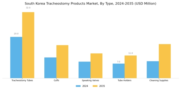 South Korea Tracheostomy Products Market Segment Image 0