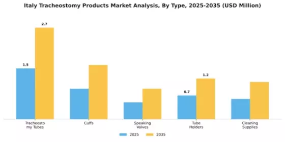 Italy Tracheostomy Products Market Segment Image 3