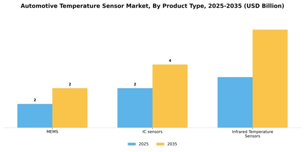 Automotive Temperature Sensor Market Segment Image 1