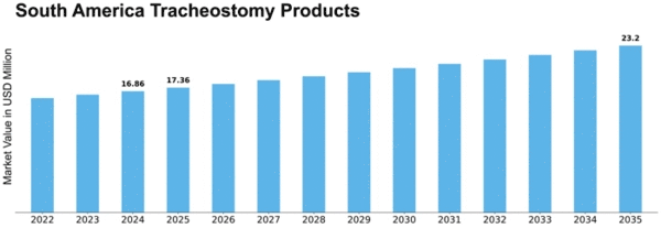 South America Tracheostomy Products Market Size